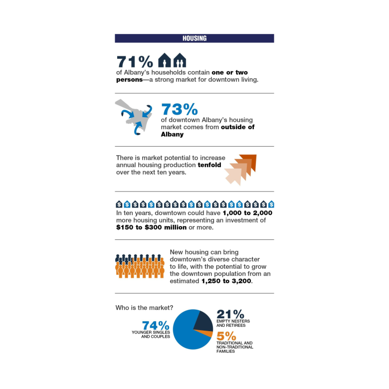 Capitalize Albany Downtown Residential InfoGraphic